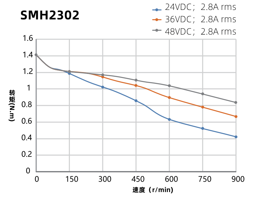 SMH2302曲線圖 SMH2302曲線圖