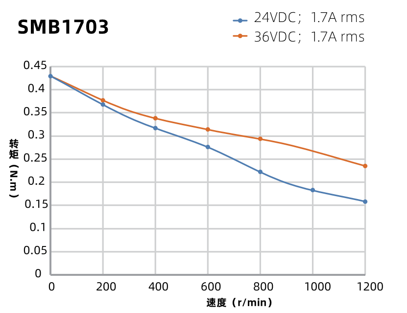 SMB1703曲線圖 SMB1703曲線圖