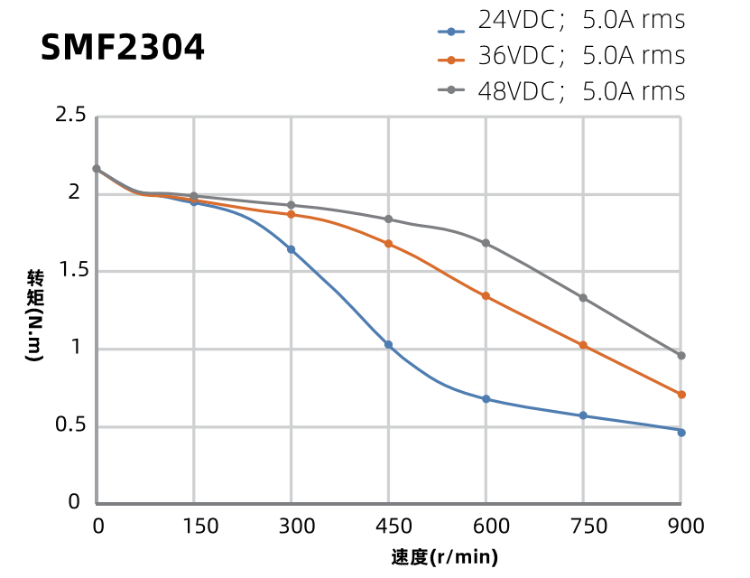 SMF2304力矩曲線圖 SMF2304力矩曲線圖