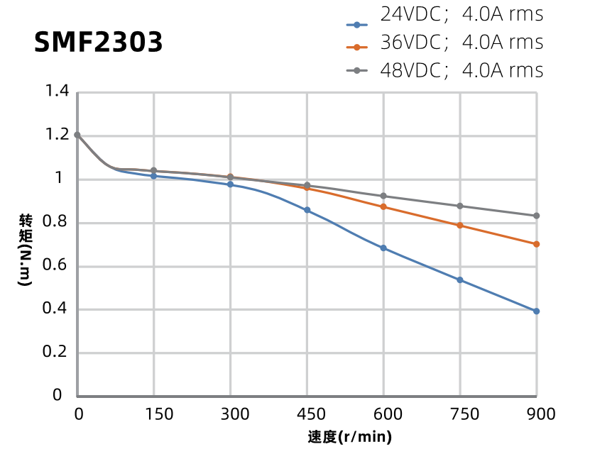 SMF2303力矩曲線圖 SMF2303力矩曲線圖