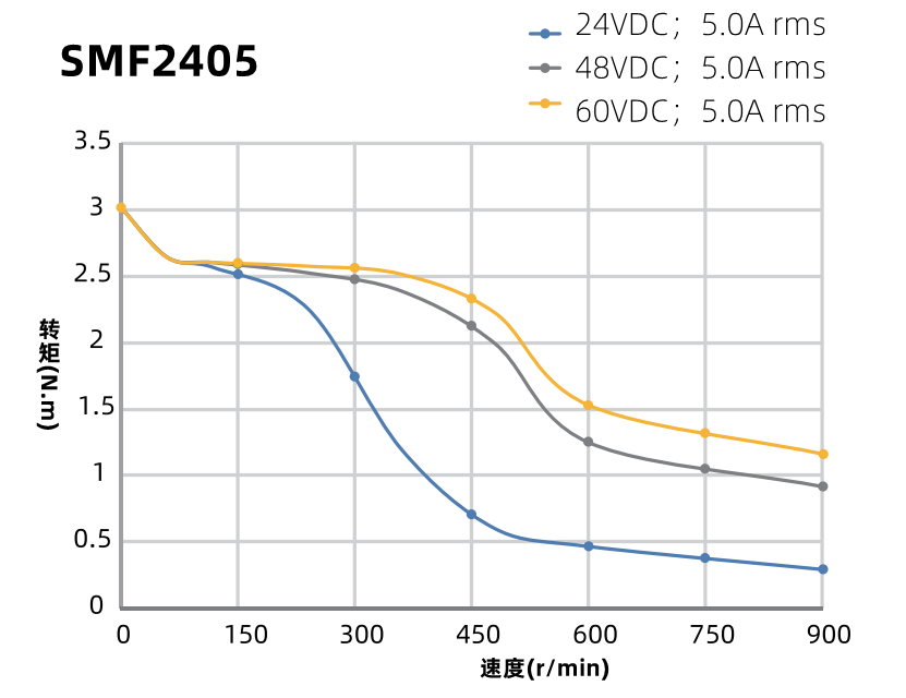 SMF2405力矩曲線圖 SMF2405力矩曲線圖