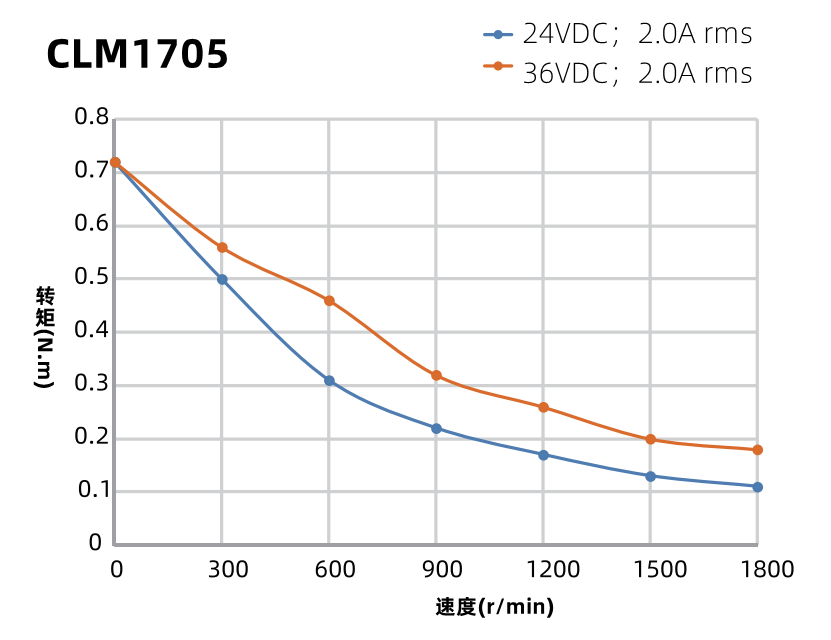CLM1705曲線圖 CLM1705曲線圖