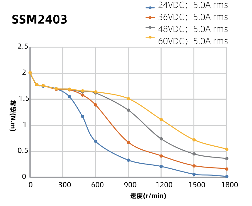 SSM2403力矩曲線圖 SSM2403力矩曲線圖