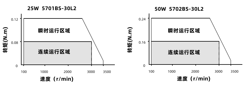 25W50W動(dòng)態(tài)力矩曲線(xiàn) 25W50W動(dòng)態(tài)力矩曲線(xiàn)