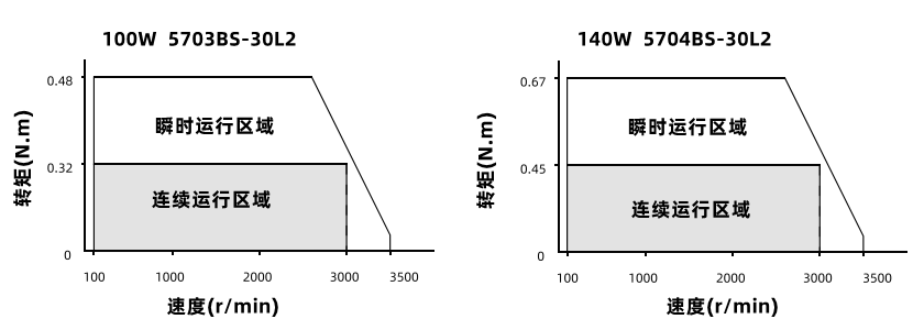 100W140W動(dòng)態(tài)力矩曲線(xiàn) 100W140W動(dòng)態(tài)力矩曲線(xiàn)